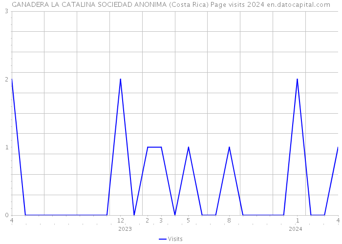 GANADERA LA CATALINA SOCIEDAD ANONIMA (Costa Rica) Page visits 2024 