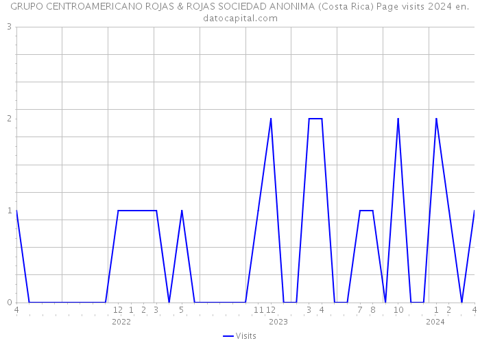 GRUPO CENTROAMERICANO ROJAS & ROJAS SOCIEDAD ANONIMA (Costa Rica) Page visits 2024 