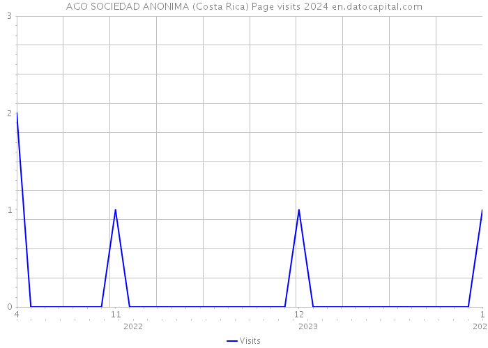 AGO SOCIEDAD ANONIMA (Costa Rica) Page visits 2024 