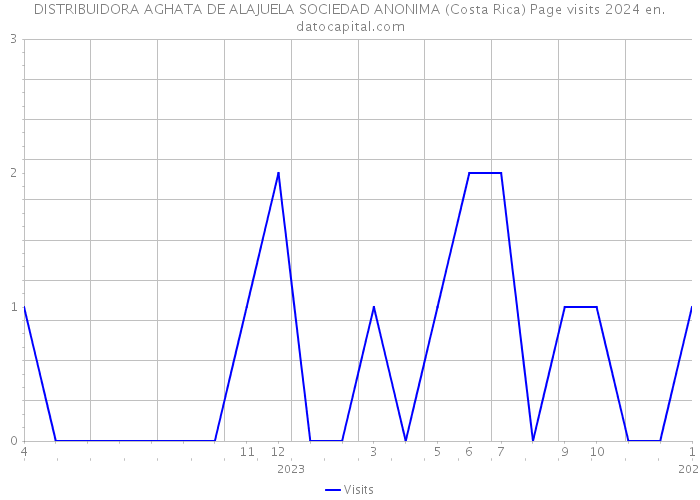 DISTRIBUIDORA AGHATA DE ALAJUELA SOCIEDAD ANONIMA (Costa Rica) Page visits 2024 