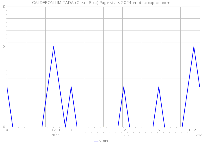 CALDERON LIMITADA (Costa Rica) Page visits 2024 