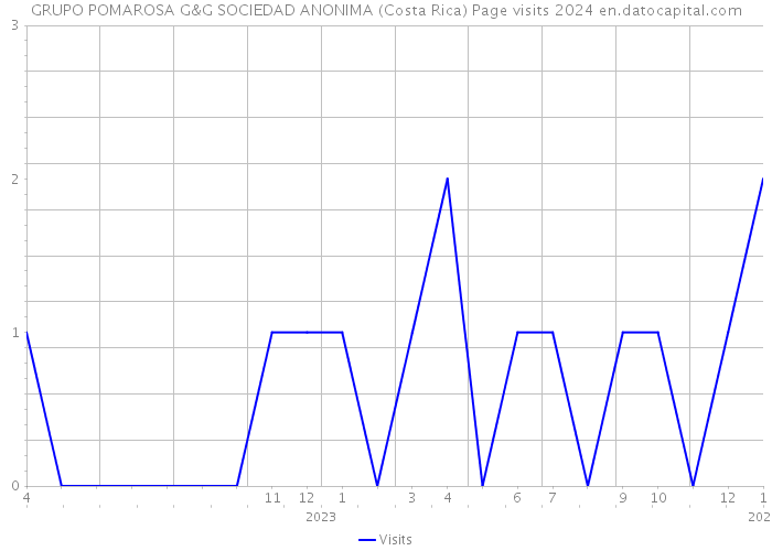 GRUPO POMAROSA G&G SOCIEDAD ANONIMA (Costa Rica) Page visits 2024 