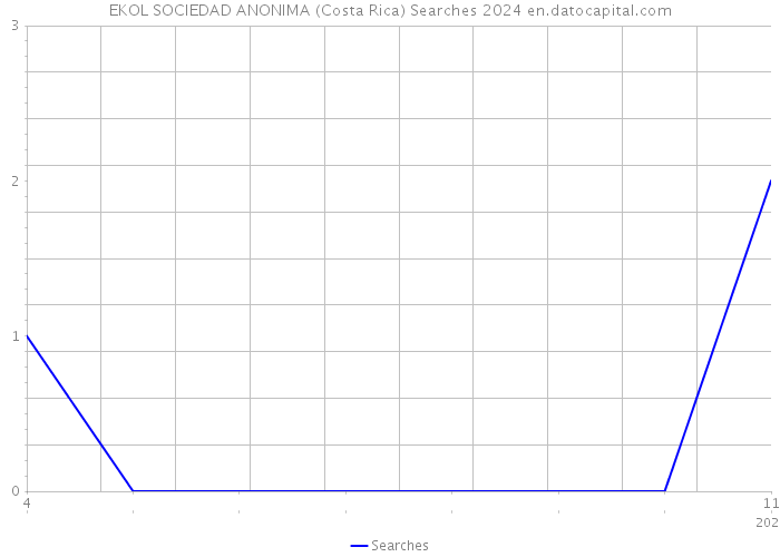 EKOL SOCIEDAD ANONIMA (Costa Rica) Searches 2024 