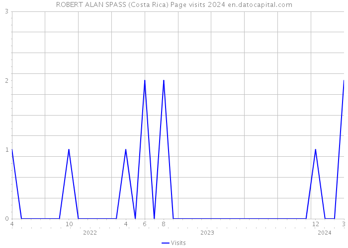 ROBERT ALAN SPASS (Costa Rica) Page visits 2024 