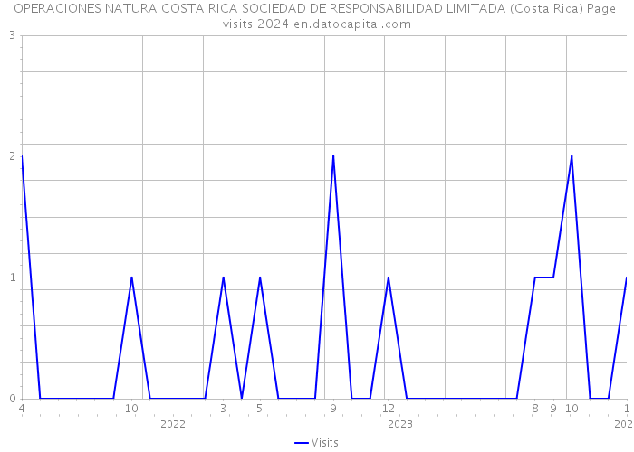 OPERACIONES NATURA COSTA RICA SOCIEDAD DE RESPONSABILIDAD LIMITADA (Costa Rica) Page visits 2024 