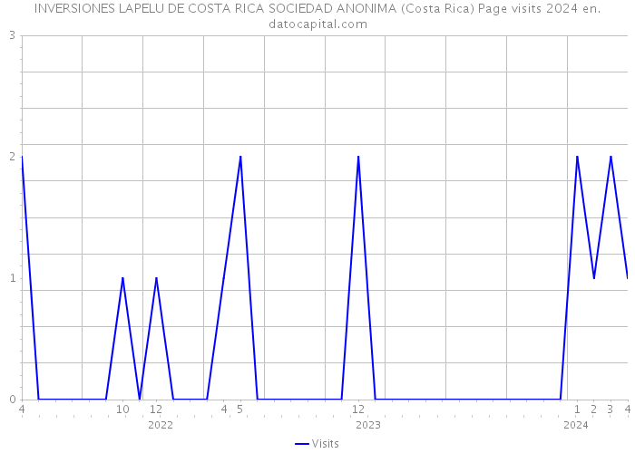 INVERSIONES LAPELU DE COSTA RICA SOCIEDAD ANONIMA (Costa Rica) Page visits 2024 