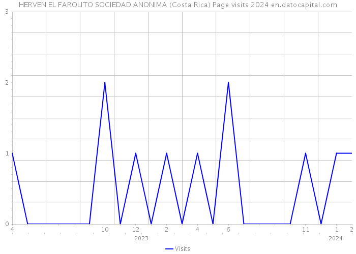 HERVEN EL FAROLITO SOCIEDAD ANONIMA (Costa Rica) Page visits 2024 
