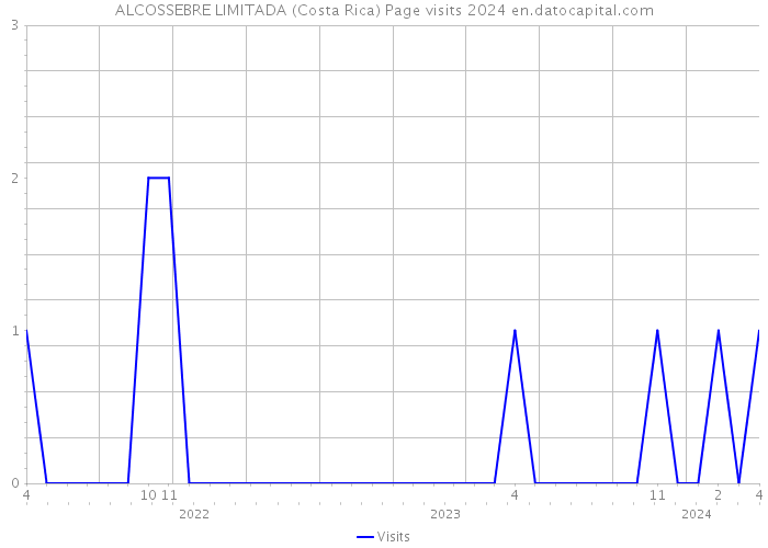 ALCOSSEBRE LIMITADA (Costa Rica) Page visits 2024 