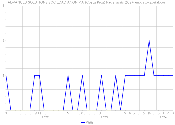 ADVANCED SOLUTIONS SOCIEDAD ANONIMA (Costa Rica) Page visits 2024 