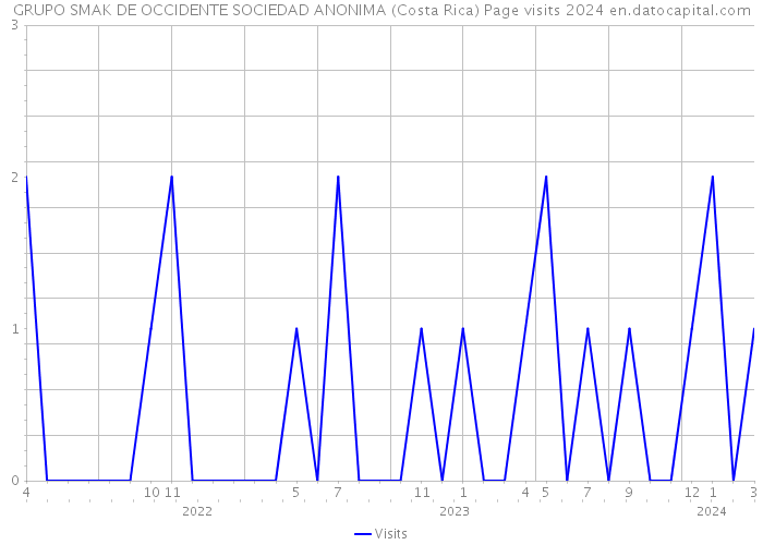 GRUPO SMAK DE OCCIDENTE SOCIEDAD ANONIMA (Costa Rica) Page visits 2024 