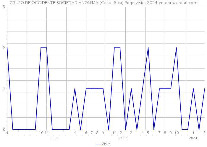 GRUPO DE OCCIDENTE SOCIEDAD ANONIMA (Costa Rica) Page visits 2024 