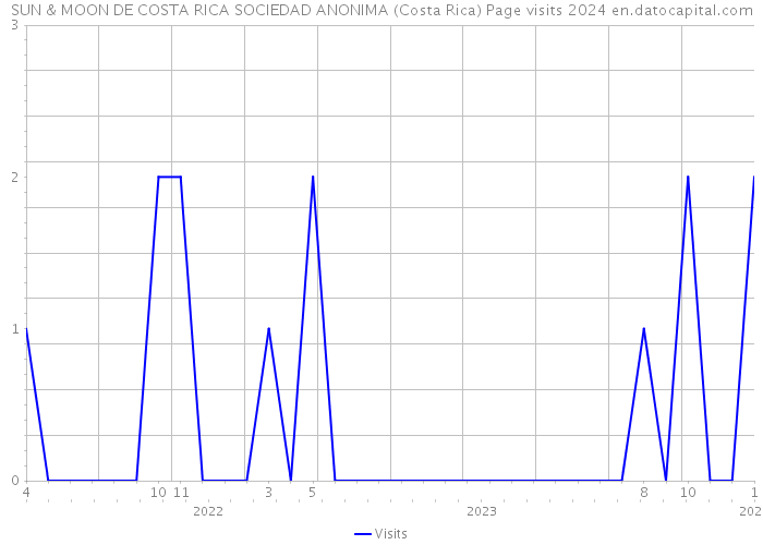 SUN & MOON DE COSTA RICA SOCIEDAD ANONIMA (Costa Rica) Page visits 2024 