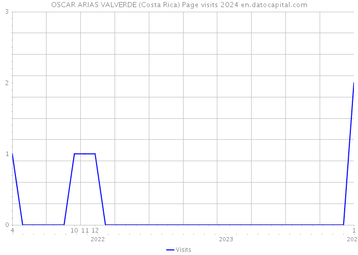 OSCAR ARIAS VALVERDE (Costa Rica) Page visits 2024 