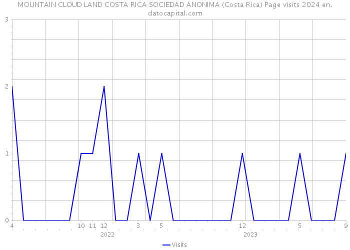 MOUNTAIN CLOUD LAND COSTA RICA SOCIEDAD ANONIMA (Costa Rica) Page visits 2024 