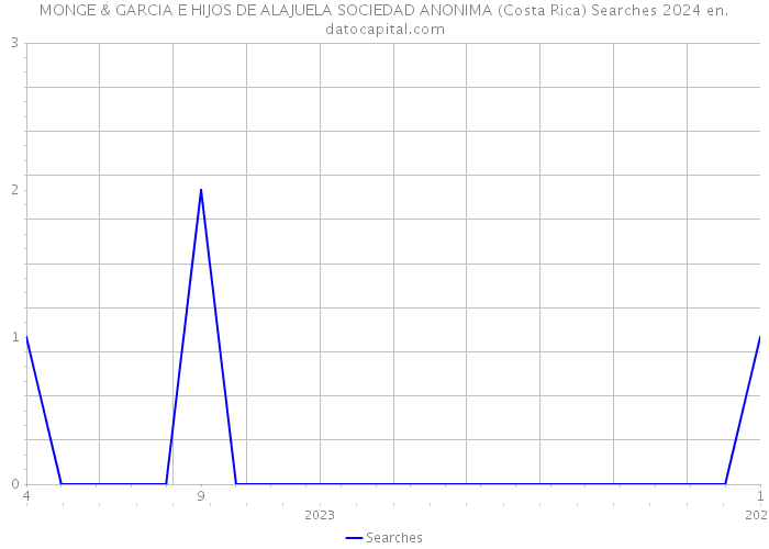 MONGE & GARCIA E HIJOS DE ALAJUELA SOCIEDAD ANONIMA (Costa Rica) Searches 2024 