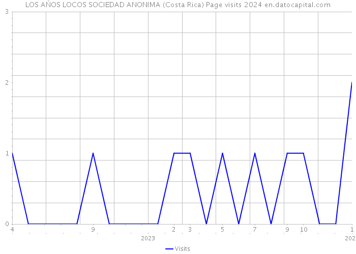 LOS AŃOS LOCOS SOCIEDAD ANONIMA (Costa Rica) Page visits 2024 