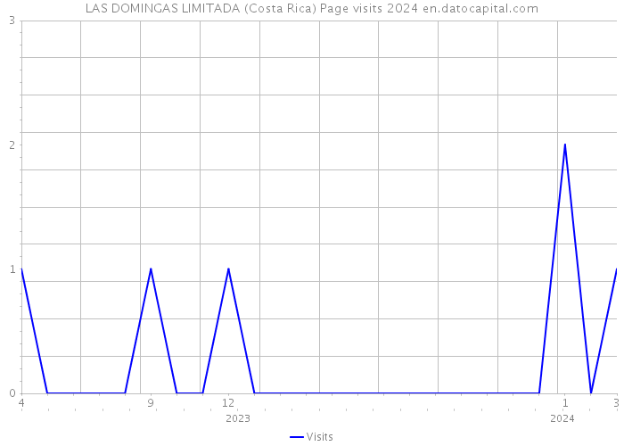 LAS DOMINGAS LIMITADA (Costa Rica) Page visits 2024 
