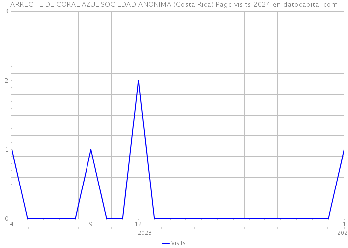 ARRECIFE DE CORAL AZUL SOCIEDAD ANONIMA (Costa Rica) Page visits 2024 