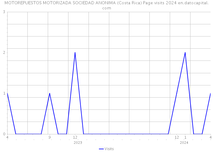 MOTOREPUESTOS MOTORIZADA SOCIEDAD ANONIMA (Costa Rica) Page visits 2024 