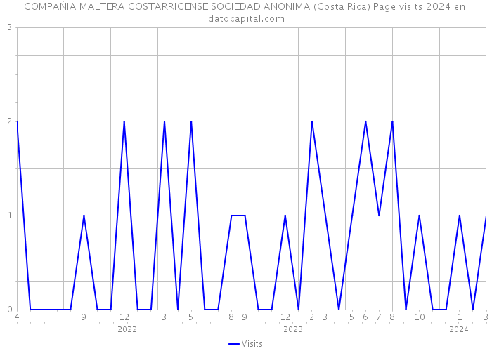 COMPAŃIA MALTERA COSTARRICENSE SOCIEDAD ANONIMA (Costa Rica) Page visits 2024 