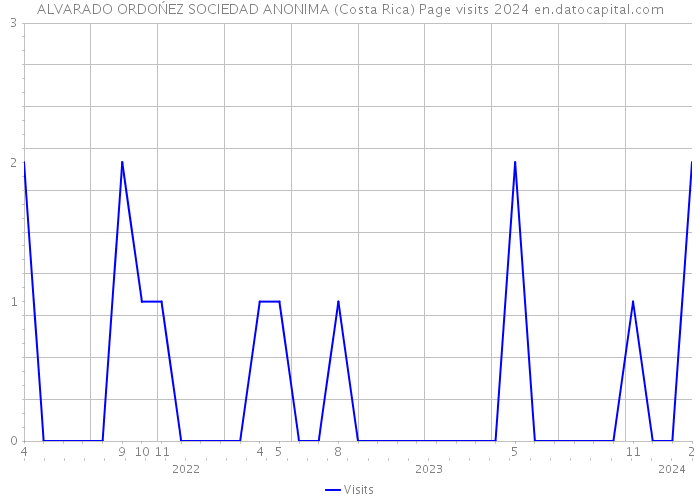 ALVARADO ORDOŃEZ SOCIEDAD ANONIMA (Costa Rica) Page visits 2024 