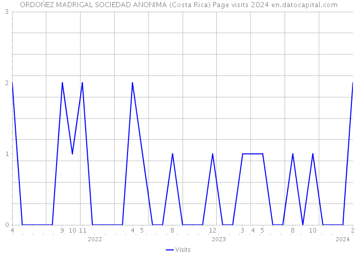 ORDOŃEZ MADRIGAL SOCIEDAD ANONIMA (Costa Rica) Page visits 2024 
