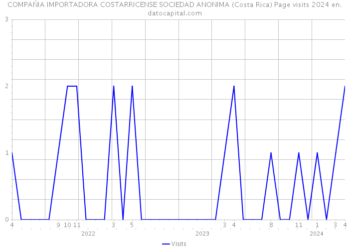 COMPAŃIA IMPORTADORA COSTARRICENSE SOCIEDAD ANONIMA (Costa Rica) Page visits 2024 