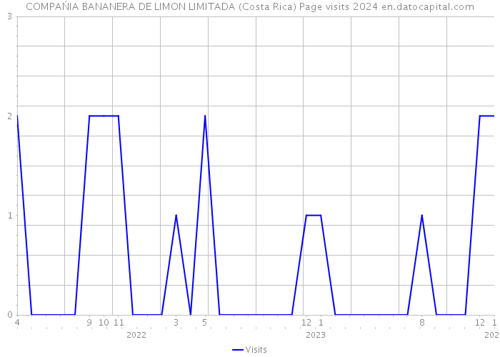 COMPAŃIA BANANERA DE LIMON LIMITADA (Costa Rica) Page visits 2024 