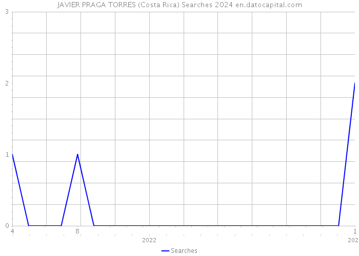 JAVIER PRAGA TORRES (Costa Rica) Searches 2024 