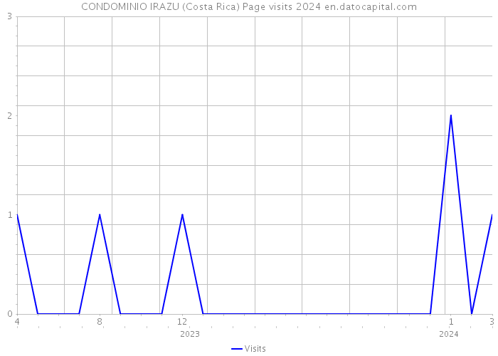 CONDOMINIO IRAZU (Costa Rica) Page visits 2024 