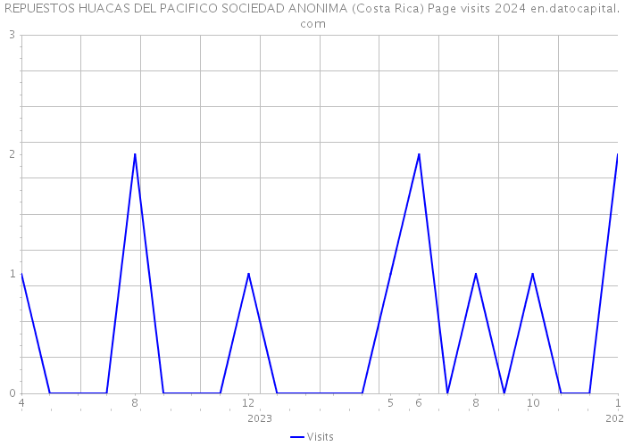 REPUESTOS HUACAS DEL PACIFICO SOCIEDAD ANONIMA (Costa Rica) Page visits 2024 