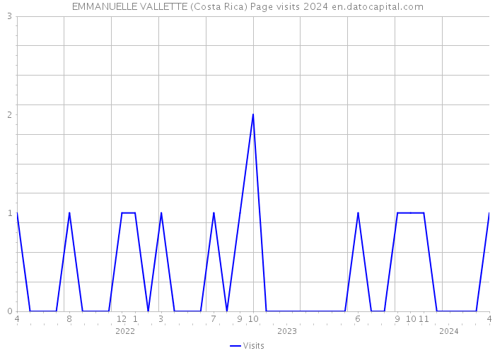EMMANUELLE VALLETTE (Costa Rica) Page visits 2024 