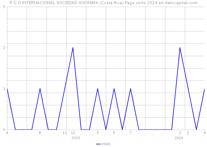 R G O INTERNACIONAL SOCIEDAD ANONIMA (Costa Rica) Page visits 2024 