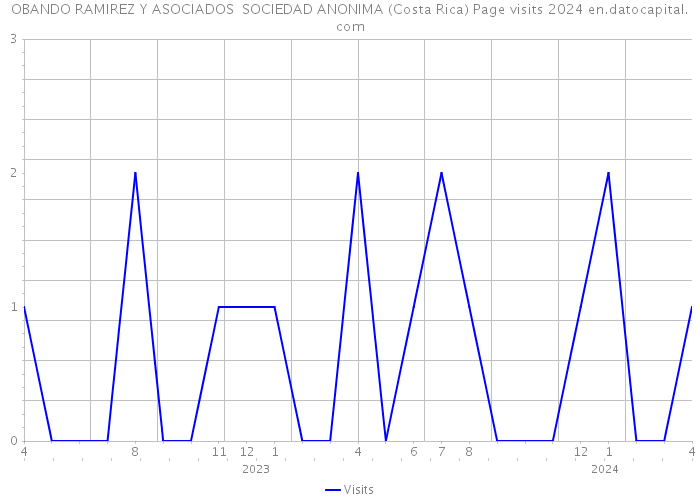 OBANDO RAMIREZ Y ASOCIADOS SOCIEDAD ANONIMA (Costa Rica) Page visits 2024 