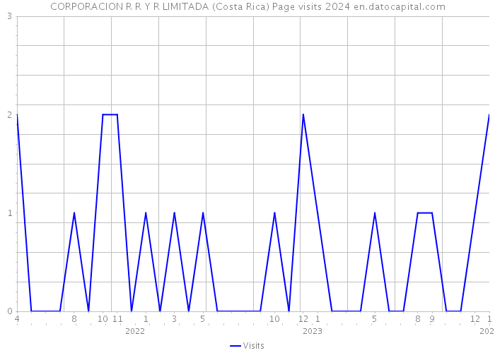CORPORACION R R Y R LIMITADA (Costa Rica) Page visits 2024 