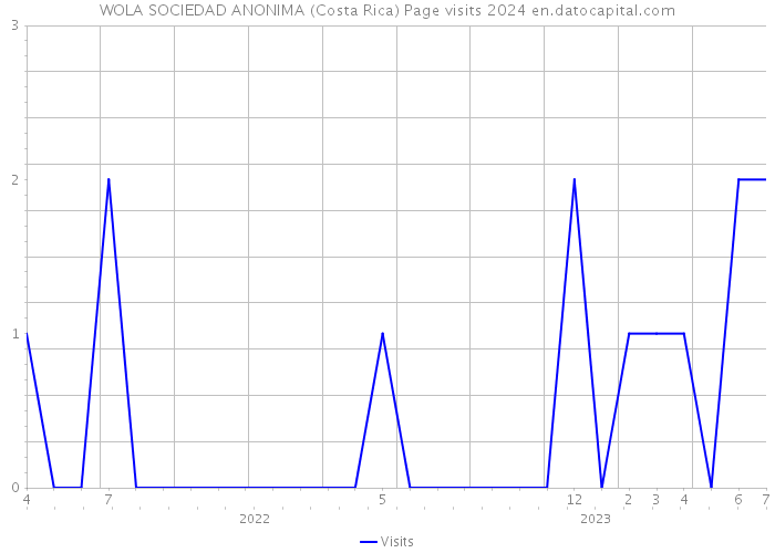 WOLA SOCIEDAD ANONIMA (Costa Rica) Page visits 2024 