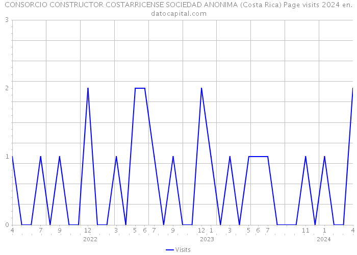 CONSORCIO CONSTRUCTOR COSTARRICENSE SOCIEDAD ANONIMA (Costa Rica) Page visits 2024 