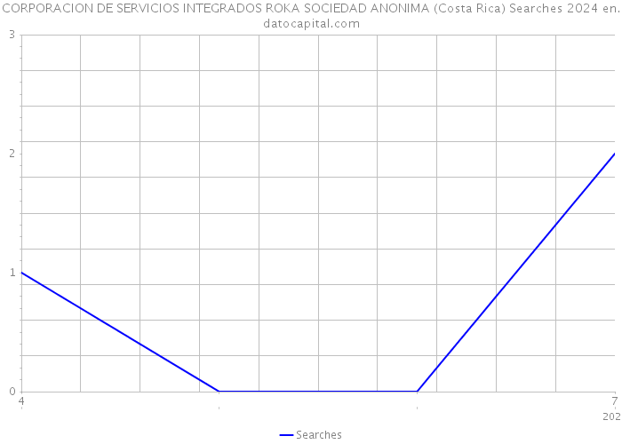 CORPORACION DE SERVICIOS INTEGRADOS ROKA SOCIEDAD ANONIMA (Costa Rica) Searches 2024 