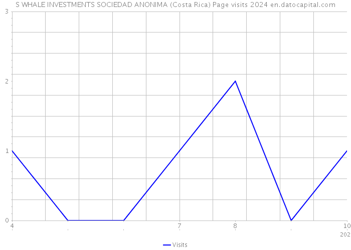S WHALE INVESTMENTS SOCIEDAD ANONIMA (Costa Rica) Page visits 2024 