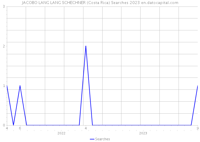 JACOBO LANG LANG SCHECHNER (Costa Rica) Searches 2023 