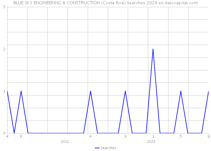 BLUE SKY ENGINEERING & CONSTRUCTION (Costa Rica) Searches 2024 