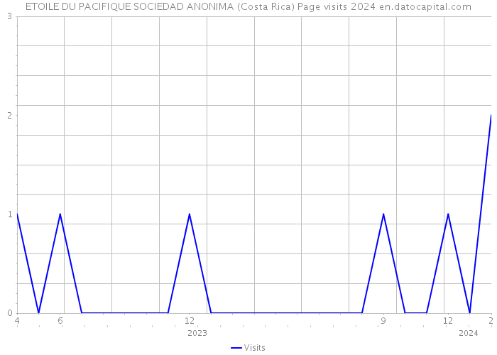 ETOILE DU PACIFIQUE SOCIEDAD ANONIMA (Costa Rica) Page visits 2024 