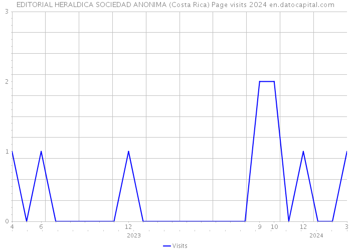 EDITORIAL HERALDICA SOCIEDAD ANONIMA (Costa Rica) Page visits 2024 