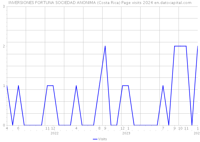 INVERSIONES FORTUNA SOCIEDAD ANONIMA (Costa Rica) Page visits 2024 