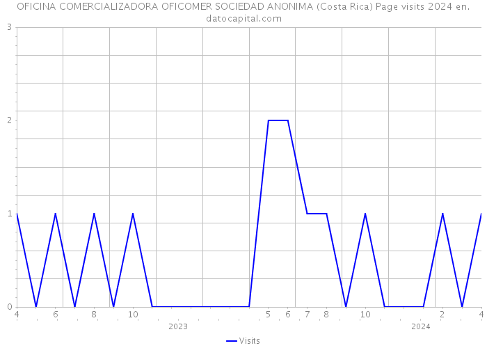 OFICINA COMERCIALIZADORA OFICOMER SOCIEDAD ANONIMA (Costa Rica) Page visits 2024 