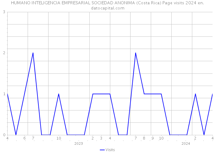HUMANO INTELIGENCIA EMPRESARIAL SOCIEDAD ANONIMA (Costa Rica) Page visits 2024 