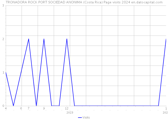 TRONADORA ROCK PORT SOCIEDAD ANONIMA (Costa Rica) Page visits 2024 