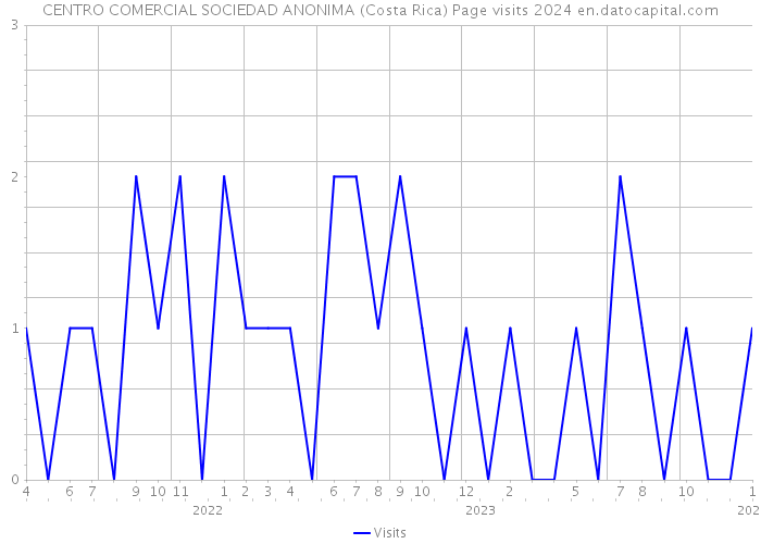 CENTRO COMERCIAL SOCIEDAD ANONIMA (Costa Rica) Page visits 2024 
