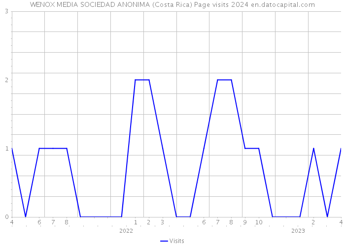WENOX MEDIA SOCIEDAD ANONIMA (Costa Rica) Page visits 2024 