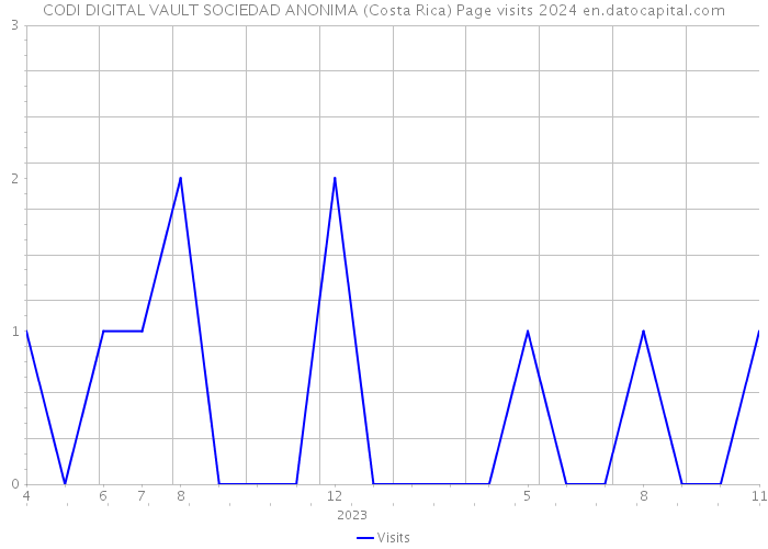 CODI DIGITAL VAULT SOCIEDAD ANONIMA (Costa Rica) Page visits 2024 